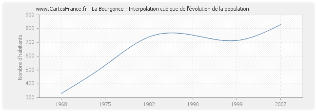 La Bourgonce : Interpolation cubique de l'évolution de la population